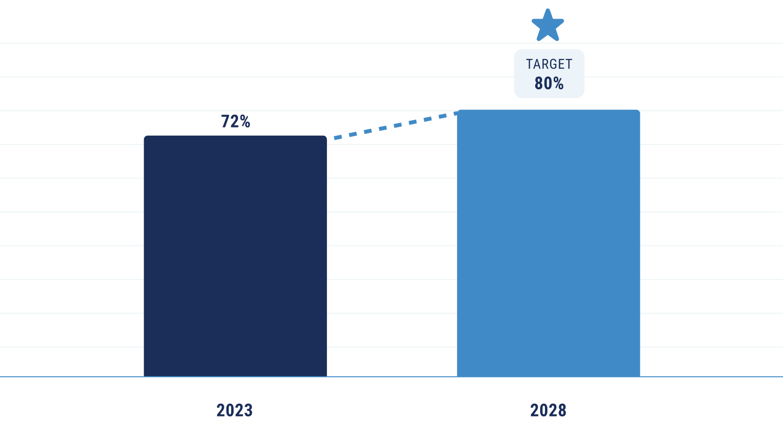 Chart showing Percentage of students attending Tier 1 and 2 condition facilities